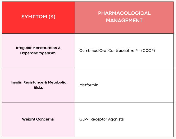 Table of symptoms and pharmacological management options